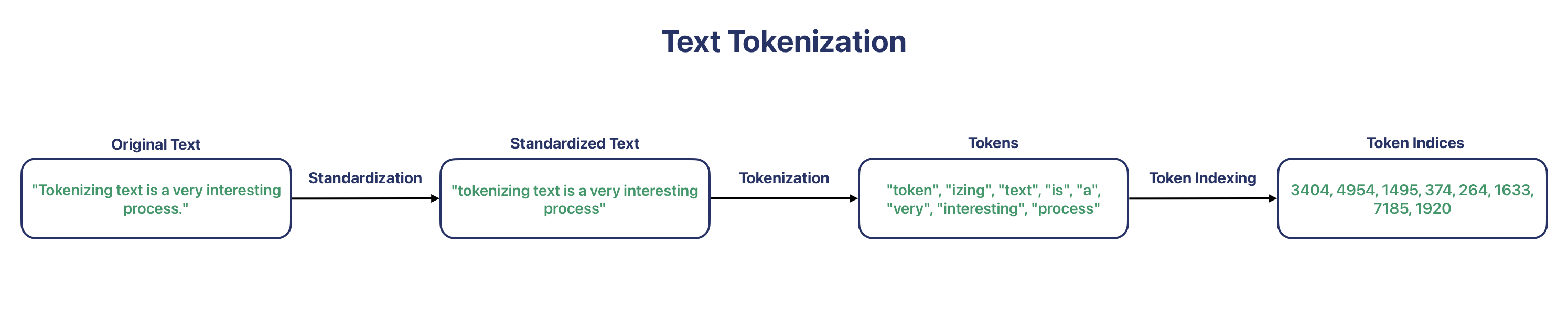 Diagram showing tokenization process of text.